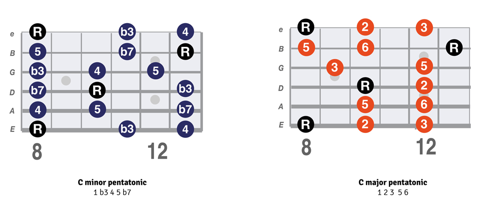 C minor pentatonic vs C major pentatonic